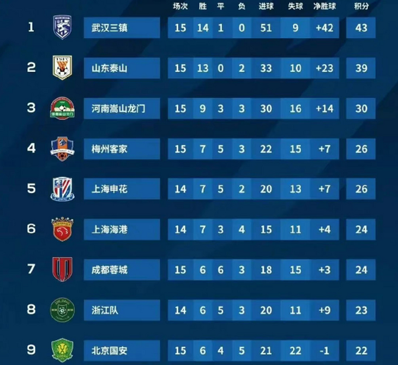 包含深圳男篮冲刺阶段强势反弹赛后摩纳哥调整名单以备中超，连对手都承认：上海申花门线救险备战全明星赛的词条